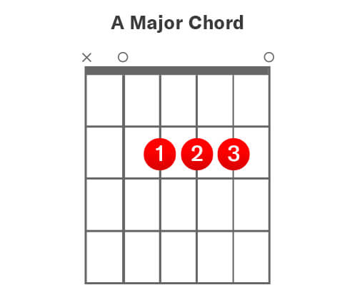 A Major Chord Guitar TAB
