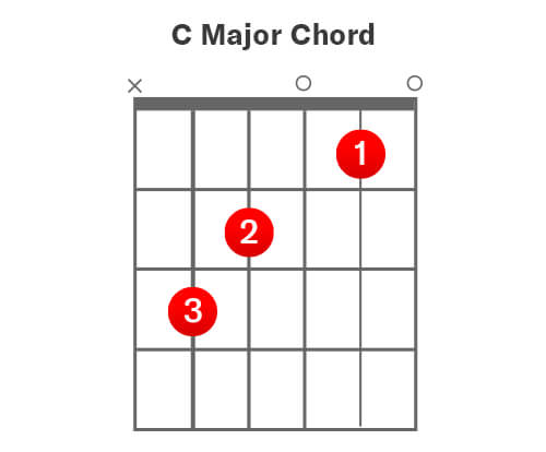 C Major Chord Guitar TAB