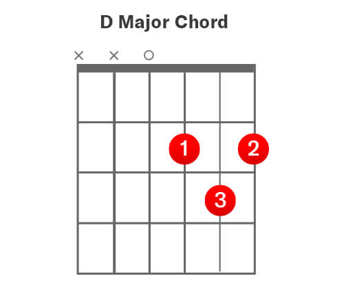 D Major Chord guitar tab
