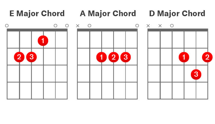 E Major, A Majo & D Major Guitar Chord TAB